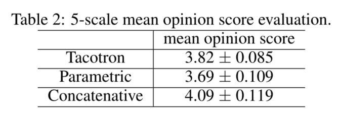 Table 2: 5-scale mean opinion score evaluation.