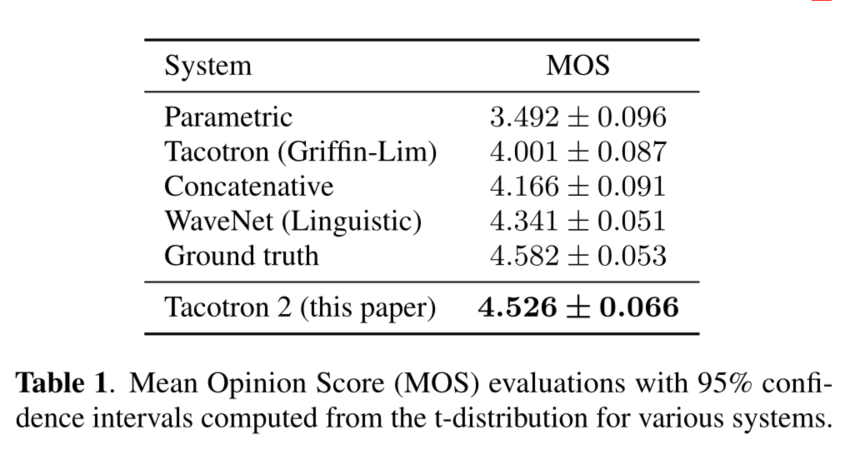 Table 1. Mean Opinion Score (MOS) evaluations with 95% confidence intervals computed from the t-distribution for various systems.